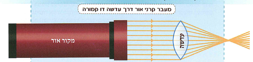(בספר תרשים, היעזרו במנחה:) מעבר קרני אור דרך עדשה דו קמורה